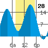 Hollis tide chart for Friday, October 28, 2022