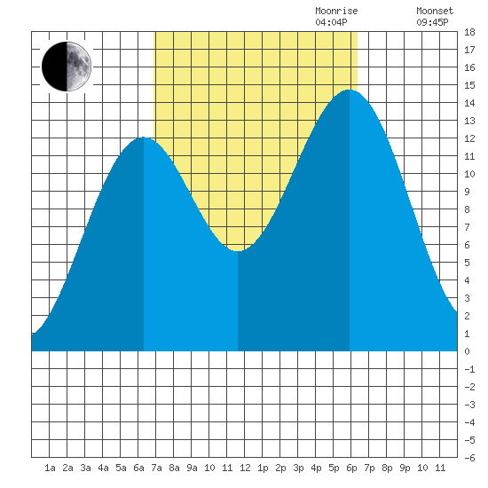 Hollis tide chart for Sunday, October 2, 2022