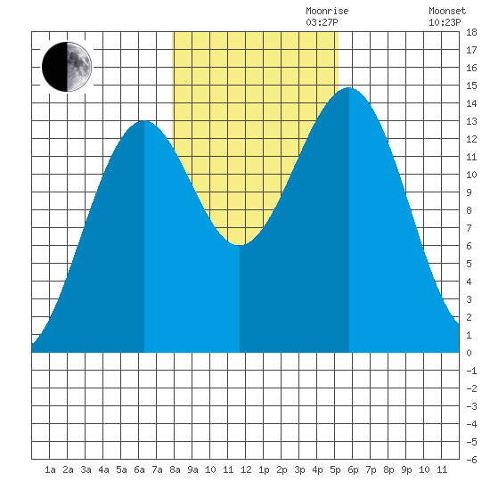 Hollis tide chart for Monday, October 31, 2022
