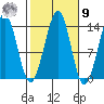 Hollis tide chart for Sunday, October 9, 2022