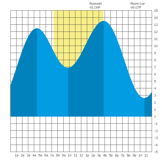 Hollis tide chart for Monday, November 14, 2022