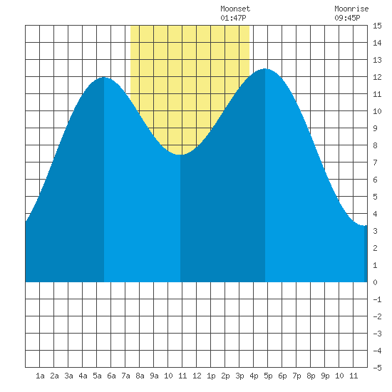 Hollis tide chart for Tuesday, November 15, 2022