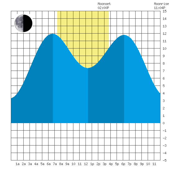 Hollis tide chart for Wednesday, November 16, 2022