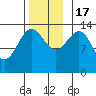 Hollis tide chart for Thursday, November 17, 2022