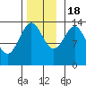 Hollis tide chart for Friday, November 18, 2022