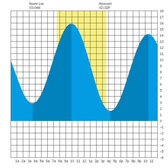 Hollis tide chart for Sunday, November 20, 2022