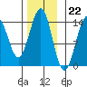 Hollis tide chart for Tuesday, November 22, 2022