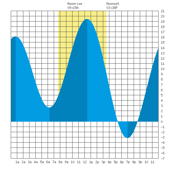 Hollis tide chart for Thursday, November 24, 2022