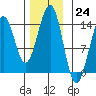 Hollis tide chart for Thursday, November 24, 2022