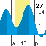 Hollis tide chart for Sunday, November 27, 2022
