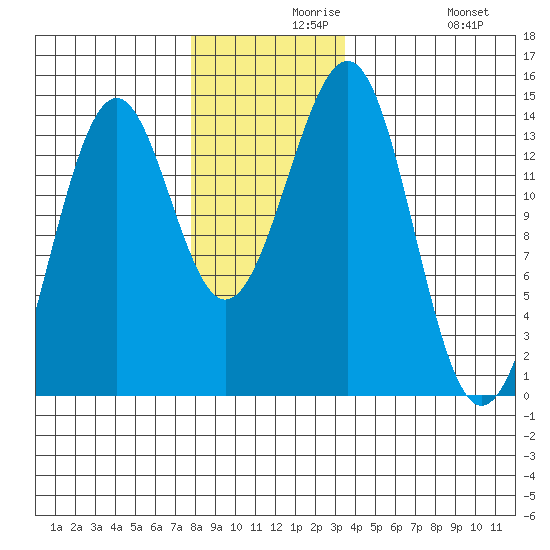 Hollis tide chart for Monday, November 28, 2022