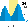 Hollis tide chart for Monday, November 28, 2022