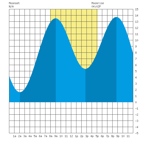 Hollis tide chart for Wednesday, November 2, 2022