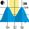 Hollis tide chart for Wednesday, November 30, 2022