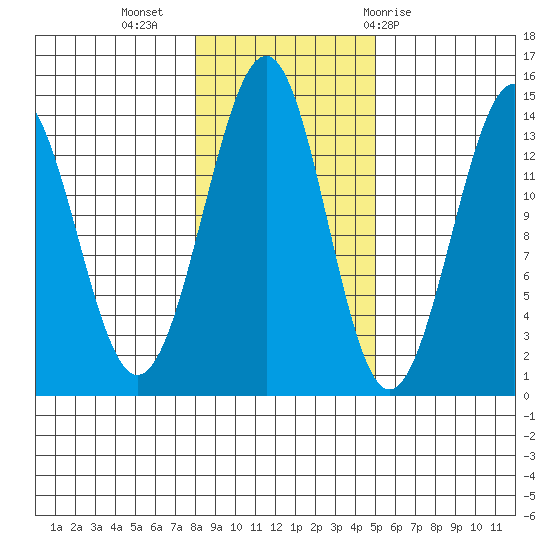 Hollis tide chart for Saturday, November 5, 2022