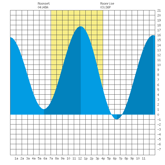 Hollis tide chart for Sunday, November 6, 2022
