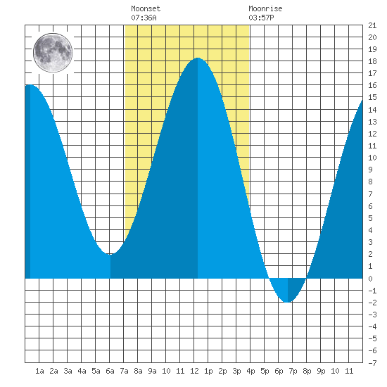 Hollis tide chart for Tuesday, November 8, 2022