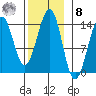 Hollis tide chart for Tuesday, November 8, 2022