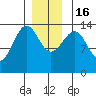 Hollis tide chart for Friday, December 16, 2022