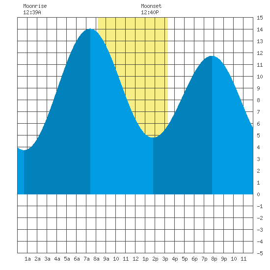 Hollis tide chart for Saturday, December 17, 2022