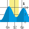Hollis tide chart for Thursday, December 1, 2022