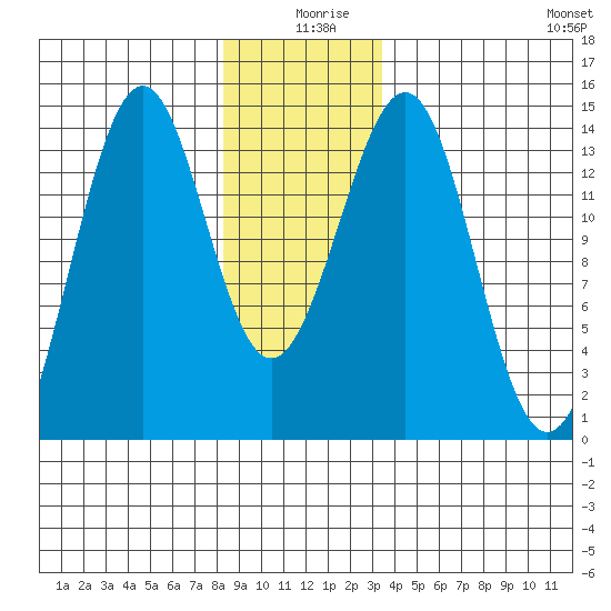 Hollis tide chart for Wednesday, December 28, 2022