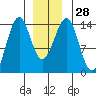 Hollis tide chart for Wednesday, December 28, 2022