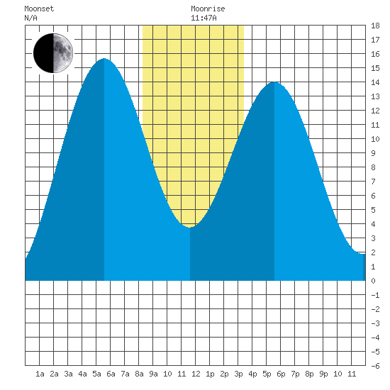 Hollis tide chart for Thursday, December 29, 2022