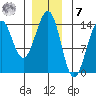 Hollis tide chart for Wednesday, December 7, 2022