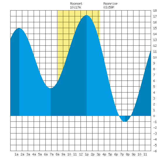 Hollis tide chart for Friday, December 9, 2022