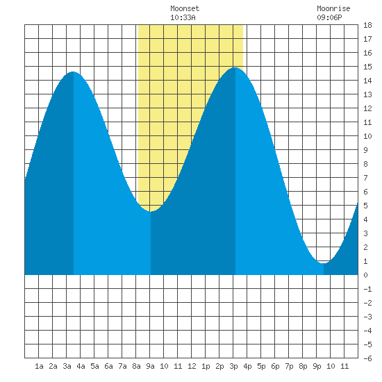 Hollis tide chart for Wednesday, January 11, 2023