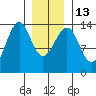 Hollis tide chart for Friday, January 13, 2023