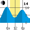 Hollis tide chart for Saturday, January 14, 2023
