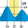 Hollis tide chart for Sunday, January 15, 2023