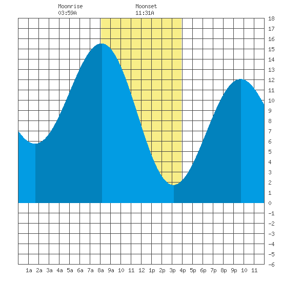 Hollis tide chart for Tuesday, January 17, 2023