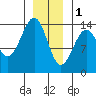 Hollis tide chart for Sunday, January 1, 2023