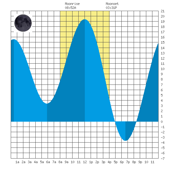 Hollis tide chart for Saturday, January 21, 2023