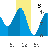 Hollis tide chart for Tuesday, January 3, 2023