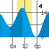 Hollis tide chart for Wednesday, January 4, 2023