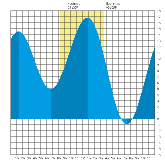 Hollis tide chart for Saturday, January 7, 2023