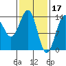 Hollis tide chart for Friday, February 17, 2023