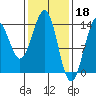 Hollis tide chart for Saturday, February 18, 2023