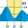 Hollis tide chart for Monday, February 27, 2023