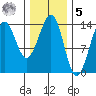 Hollis tide chart for Sunday, February 5, 2023