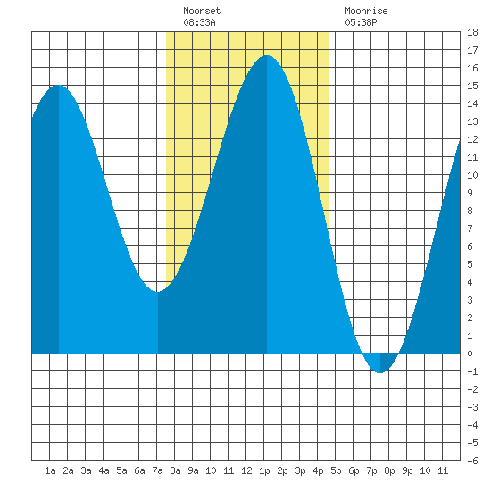 Hollis tide chart for Monday, February 6, 2023