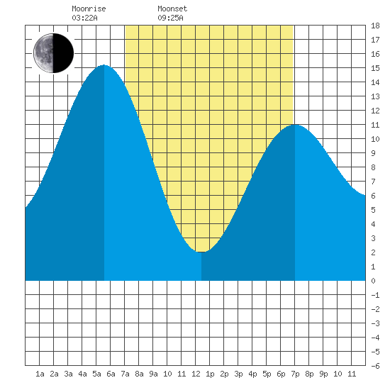 Hollis tide chart for Tuesday, March 14, 2023