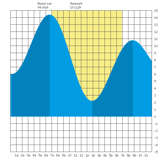 Hollis tide chart for Wednesday, March 15, 2023