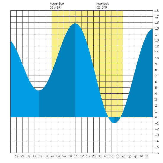 Hollis tide chart for Saturday, March 18, 2023