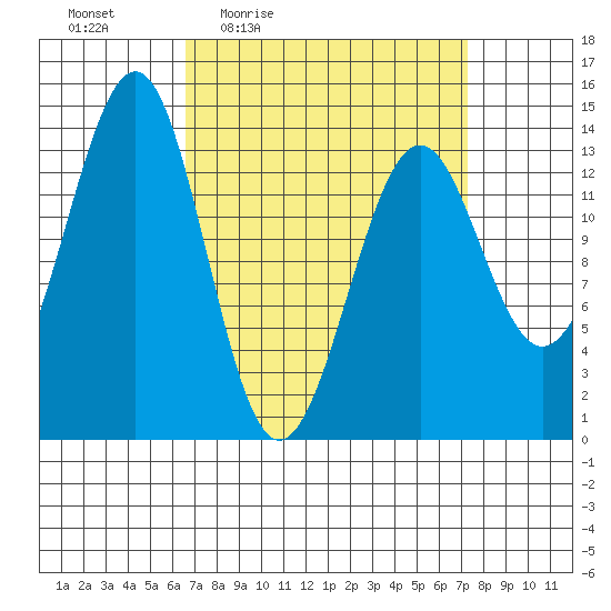Hollis tide chart for Sunday, March 26, 2023