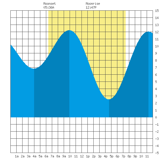 Hollis tide chart for Friday, March 31, 2023